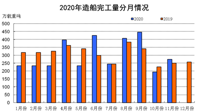2020年1~11月船舶工业经济运行情况