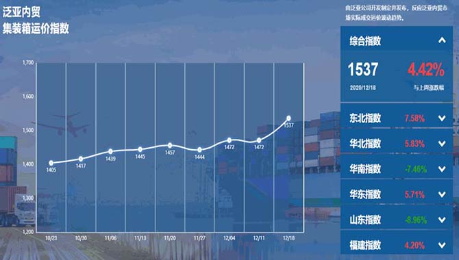 【↑4.42%】泛亚航运内贸集装箱运价指数