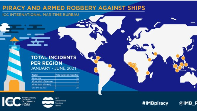 IMB：海盗和武装劫船事件达到了27年来的