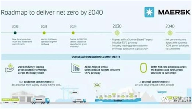 马士基2040脱碳目标详解 信德海事绿色航