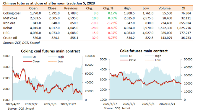 China futures market updates at close (Jan 5)
