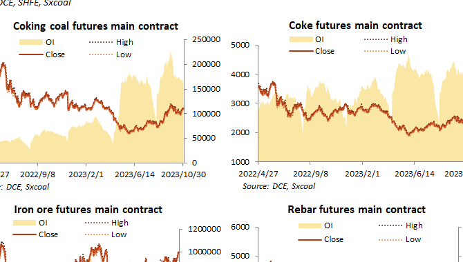 China futures market updates at close (Oct 31)