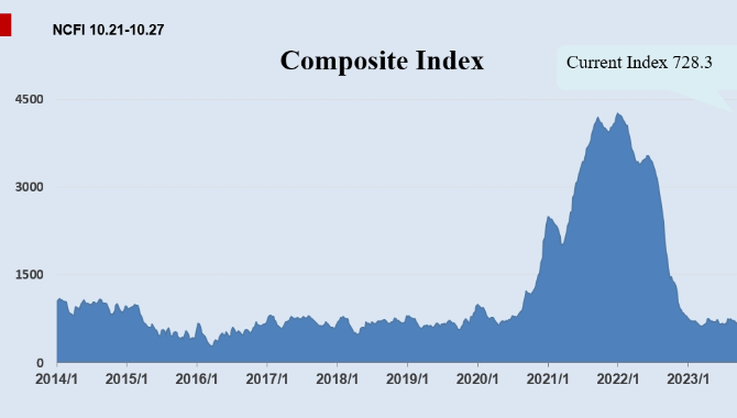 Ningbo Containerized Freight Index Weekly Commentar