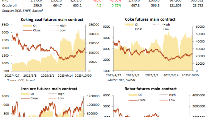 China futures market updates at close (Nov 14)