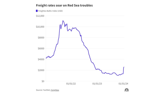 运价在涨，红海危机能否扭转全球航运的