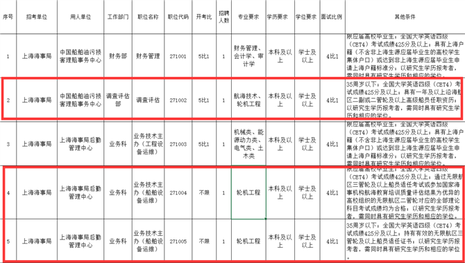 【招聘】上海海事局事业单位2024年度公开