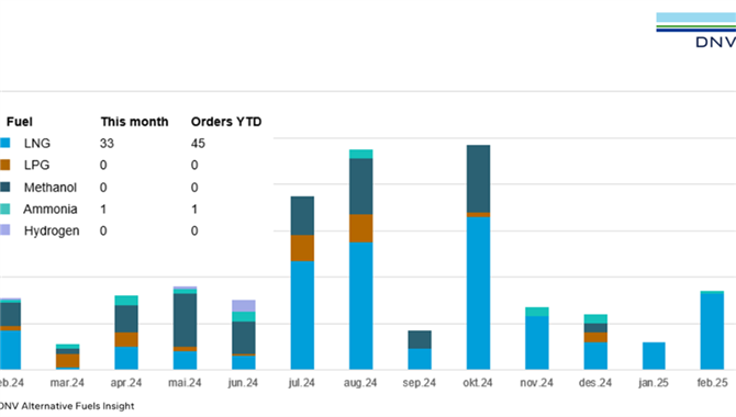 DNV：2月份LNG继续成为替代燃料船舶订单的