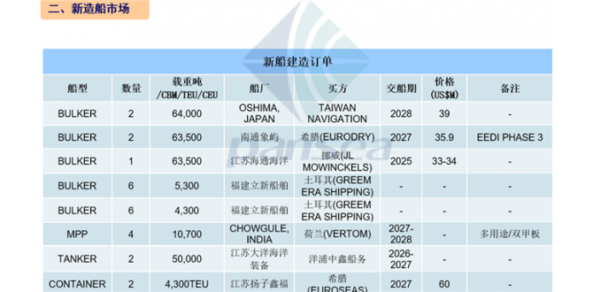 [第47周] 船舶交易市场周报