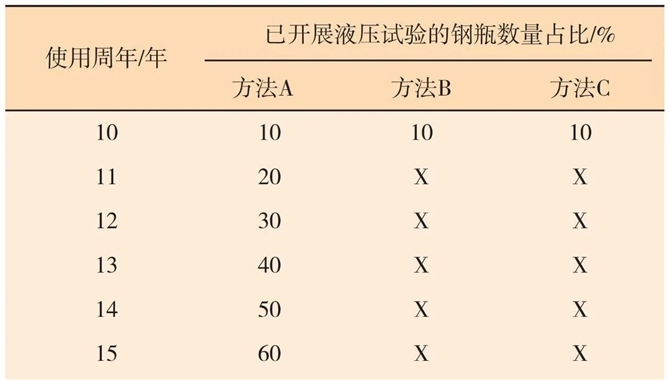 一起船舶固定式CO2灭火系统钢瓶液压试验