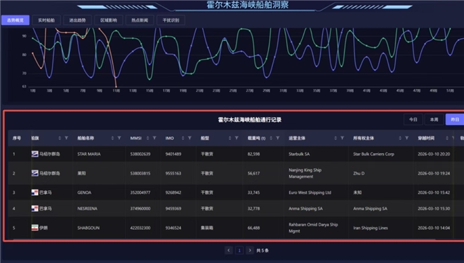 【数据】1164艘主力商船被困波斯湾