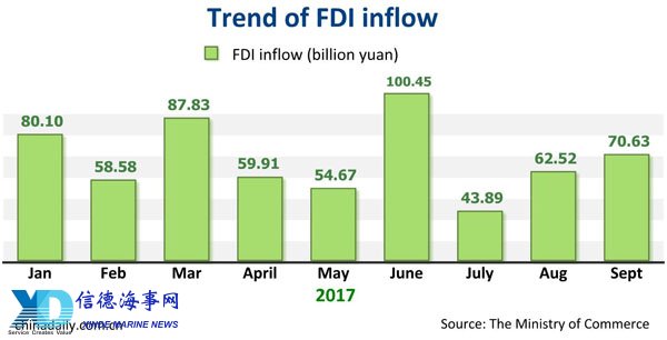 China reports 17.3 percent increase in FDI inflow in September