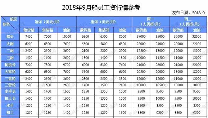 2018年9月份船员工资行情参考