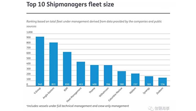 2018，全球最具影响力的十大船舶管理人！