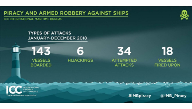 IMB: 2018海盗活动增加，几内亚湾尤为突出