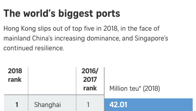 Hong Kong port slips from global top 5 for first ti
