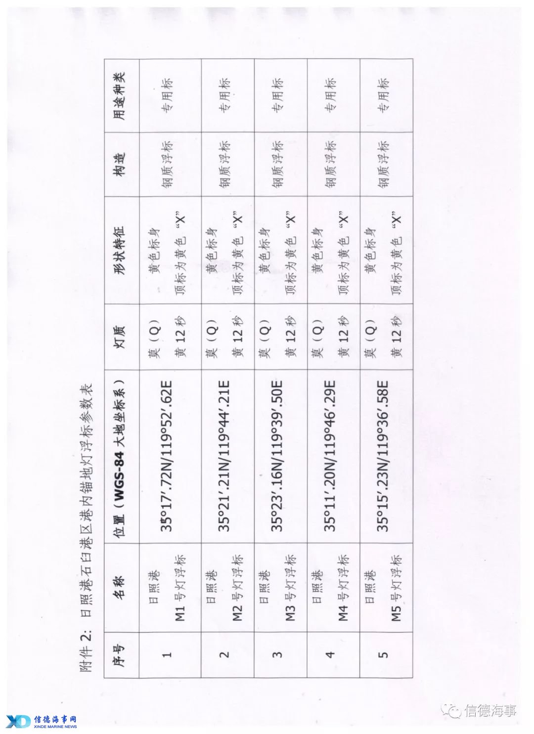 注意 日照港锚地调整 5月1日生效 信德海事网 专业海事信息咨询服务平台