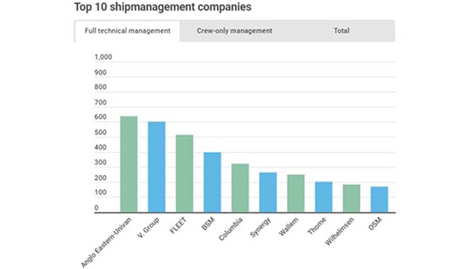 【TOP10】2019年全球十大船舶管理公司名单