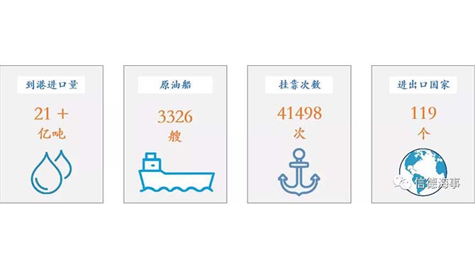 2019世界、中国原油进出口航运、港口大数