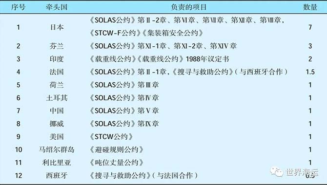 自主船国际海事立法进展及中国的应对