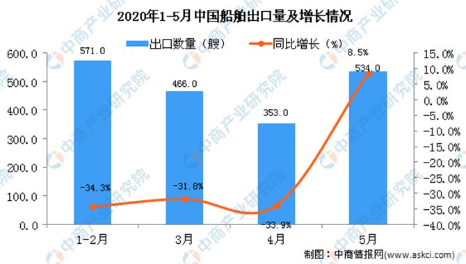 2020年5月中国船舶出口量同比增长8.5％