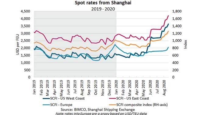上海出口集装箱即期运价指数创八年来新