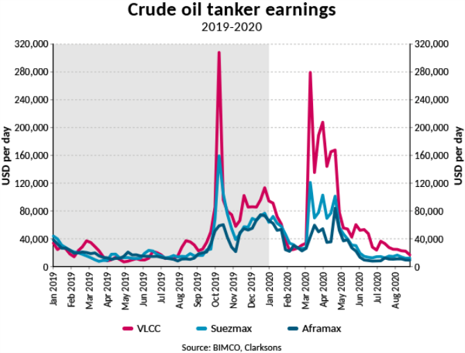 TANKER SHIPPING FREIGHT RATES BACK AT LOSSMAKING LEVELS AFTER 12 VERY