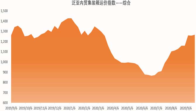 【指数】泛亚航运内贸集装箱运价指数（