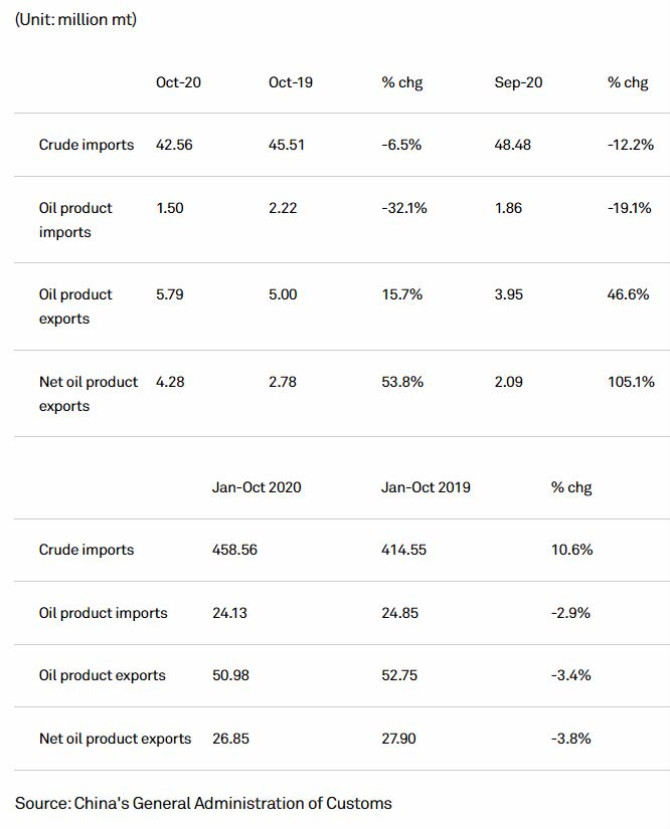 CHINA DATA:Oct Crude Imports Drop 6.5% On Year To 10.1 Mil B/d,first ...