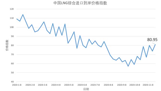11月16日-22日中国LNG综合进口到岸价格指数