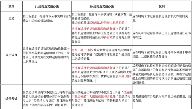 海船“20规则”及实施办法中关于非运输