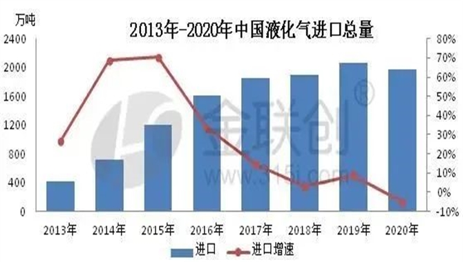 2020年中国LPG进口总量1965.85万吨