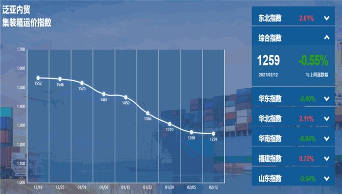 【指数】泛亚航运内贸集装箱运价指数（