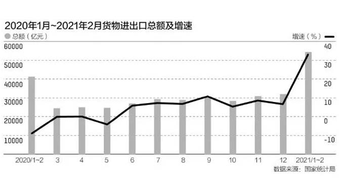 外贸淡季旺得不像样：一箱难求遭遇干散