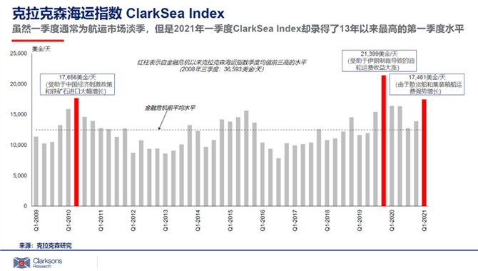 克拉克森研究：ClarkSea和中国金融租赁指