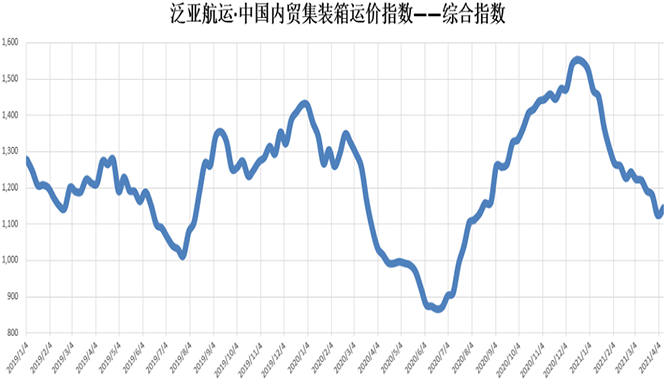 【指数】泛亚航运中国内贸集装箱运价指