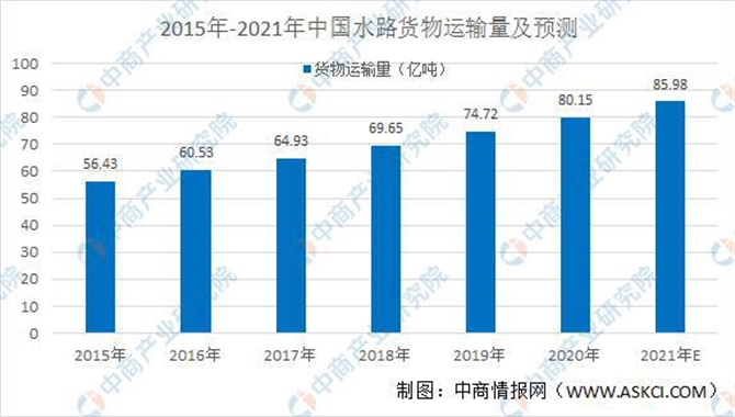 2021年中国航运行业存在的问题和发展前景
