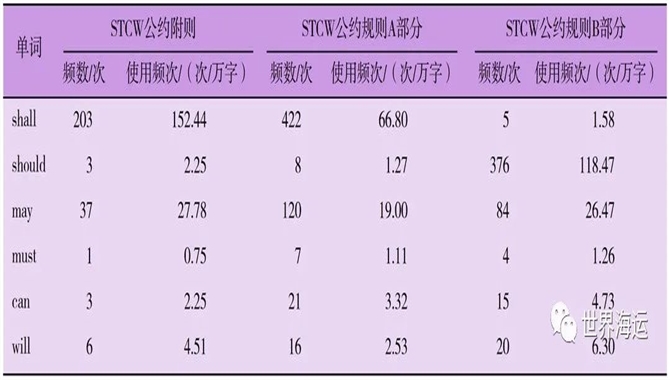 议stcw公约中的情态动词 信德海事网 专业海事信息咨询服务平台