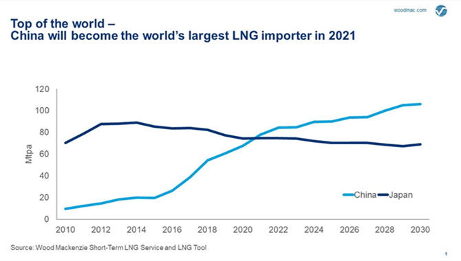 China becomes the world's largest LNG market
