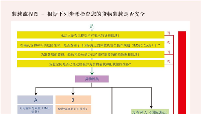 散固课堂 | 海运固体散装货物安全运输风