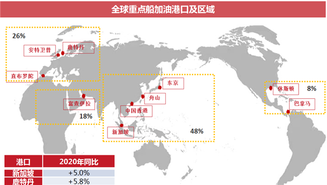 2021年上半年中国保税船用燃料油市场总结