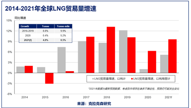 LNG贸易和运输报告发布