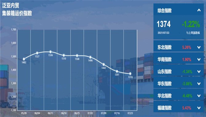 泛亚航运中国内贸集装箱运价指数（PDC