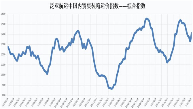 泛亚航运中国内贸集装箱运价指数（PDC