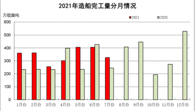 2021年1~7月船舶工业经济运行情况