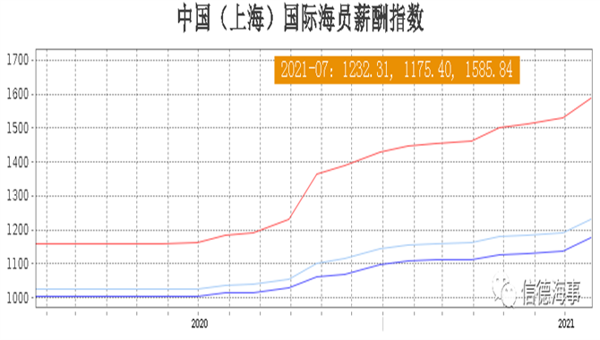 中国国际海员薪酬指数7月份最新发布，继