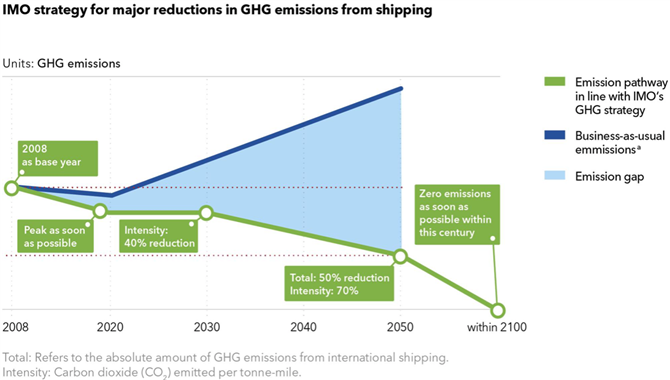 Gard协会、必和必拓、RightShip关于航运脱碳