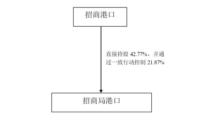 “招商局港口”与“招商港口”关系将有