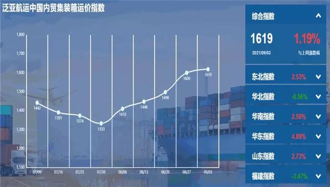 持续上升！泛亚航运中国内贸集装箱运价