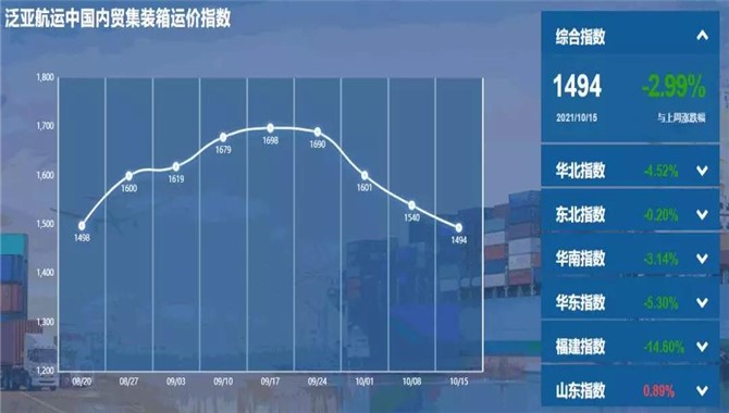 泛亚航运中国内贸集装箱运价指数（PDC