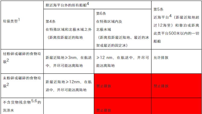 《MARPOL公约》附则V的相关通识介绍